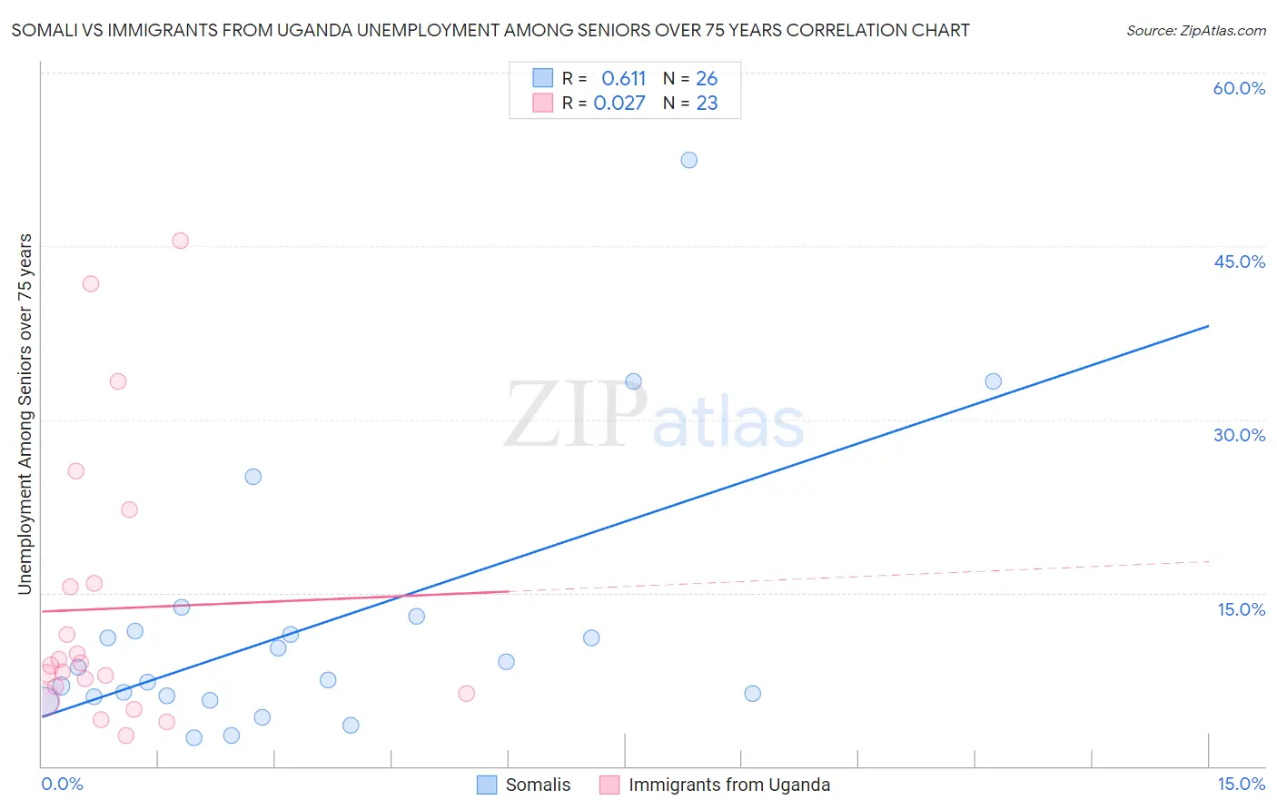 Somali vs Immigrants from Uganda Unemployment Among Seniors over 75 years