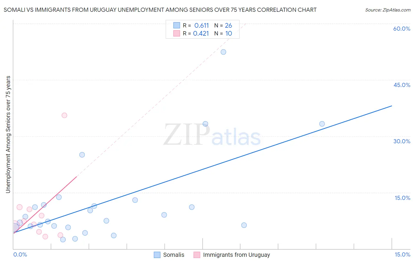 Somali vs Immigrants from Uruguay Unemployment Among Seniors over 75 years