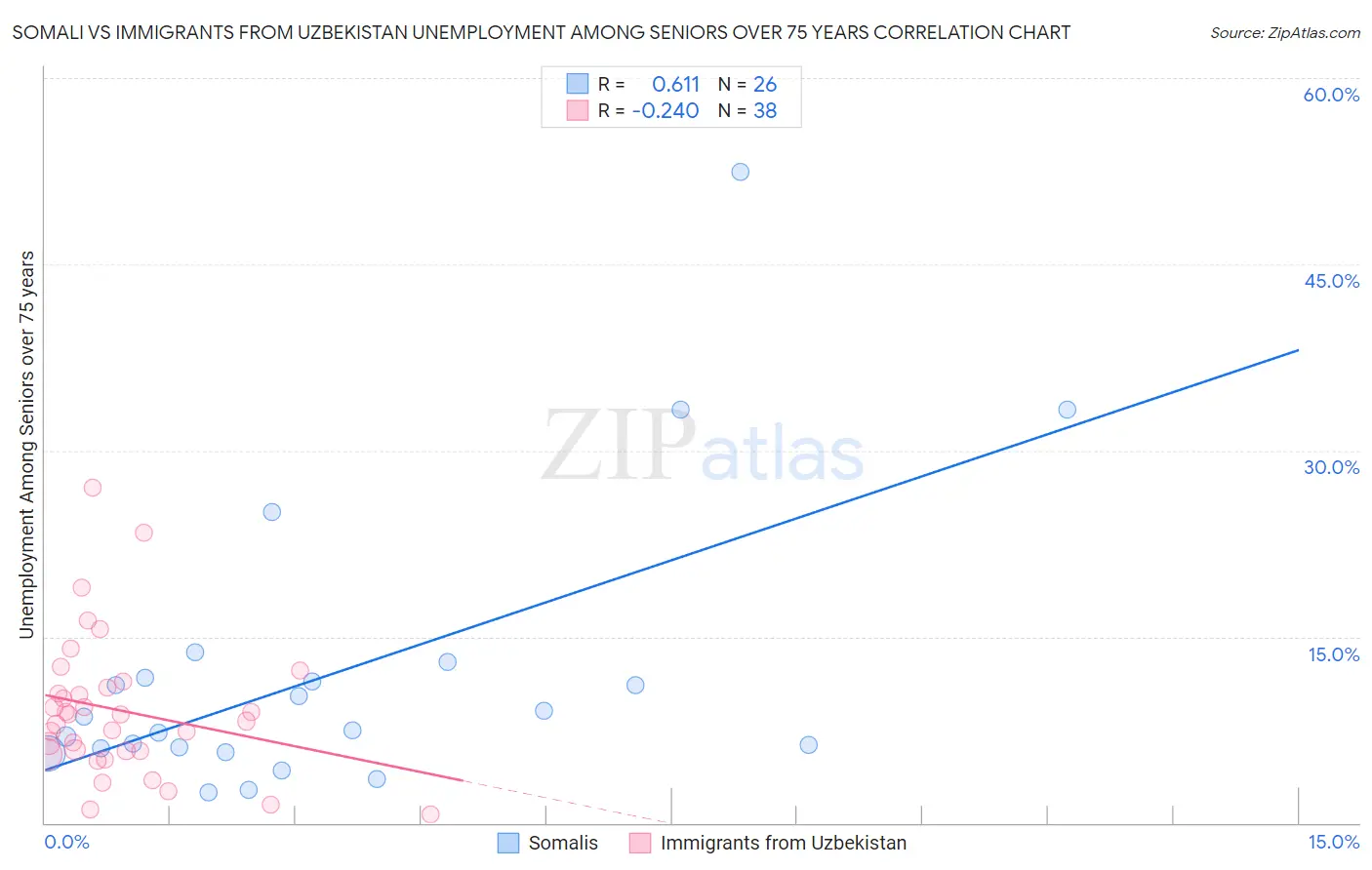 Somali vs Immigrants from Uzbekistan Unemployment Among Seniors over 75 years
