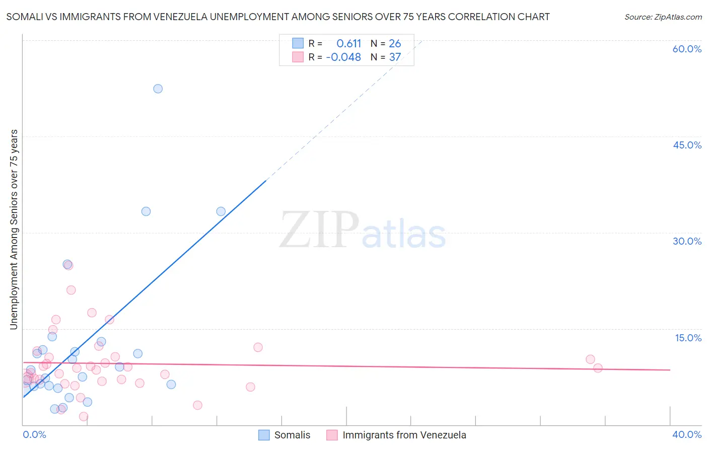 Somali vs Immigrants from Venezuela Unemployment Among Seniors over 75 years