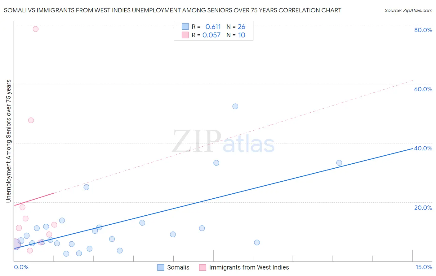 Somali vs Immigrants from West Indies Unemployment Among Seniors over 75 years