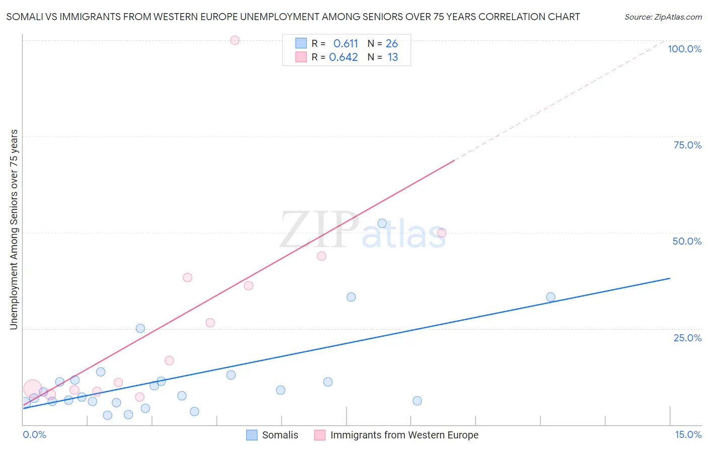 Somali vs Immigrants from Western Europe Unemployment Among Seniors over 75 years