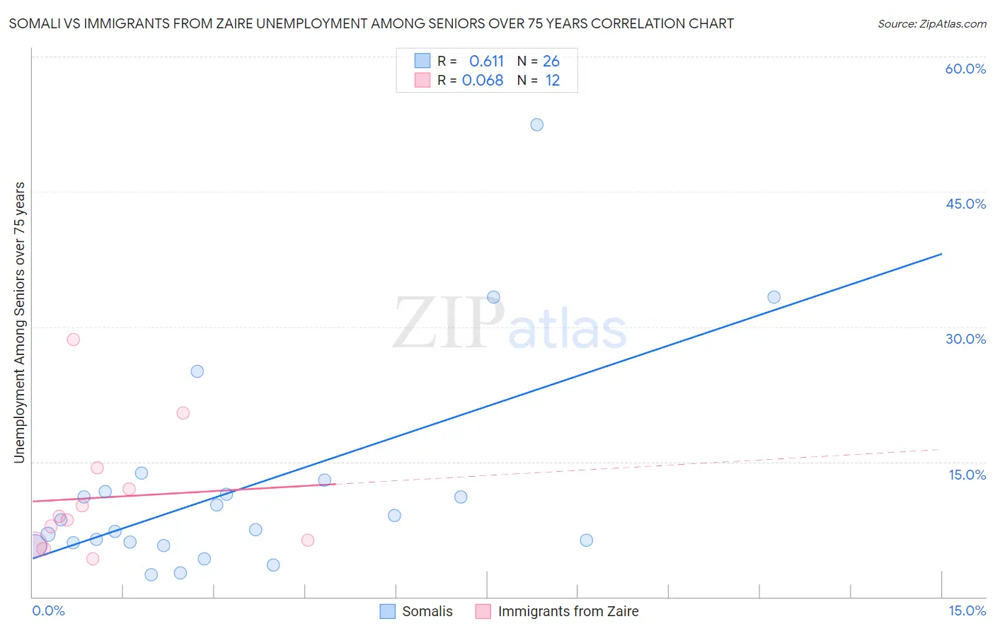 Somali vs Immigrants from Zaire Unemployment Among Seniors over 75 years
