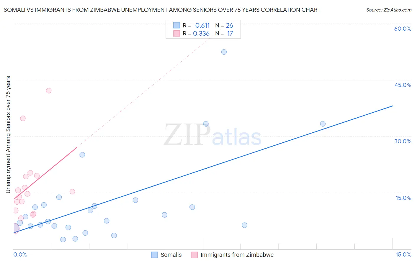Somali vs Immigrants from Zimbabwe Unemployment Among Seniors over 75 years
