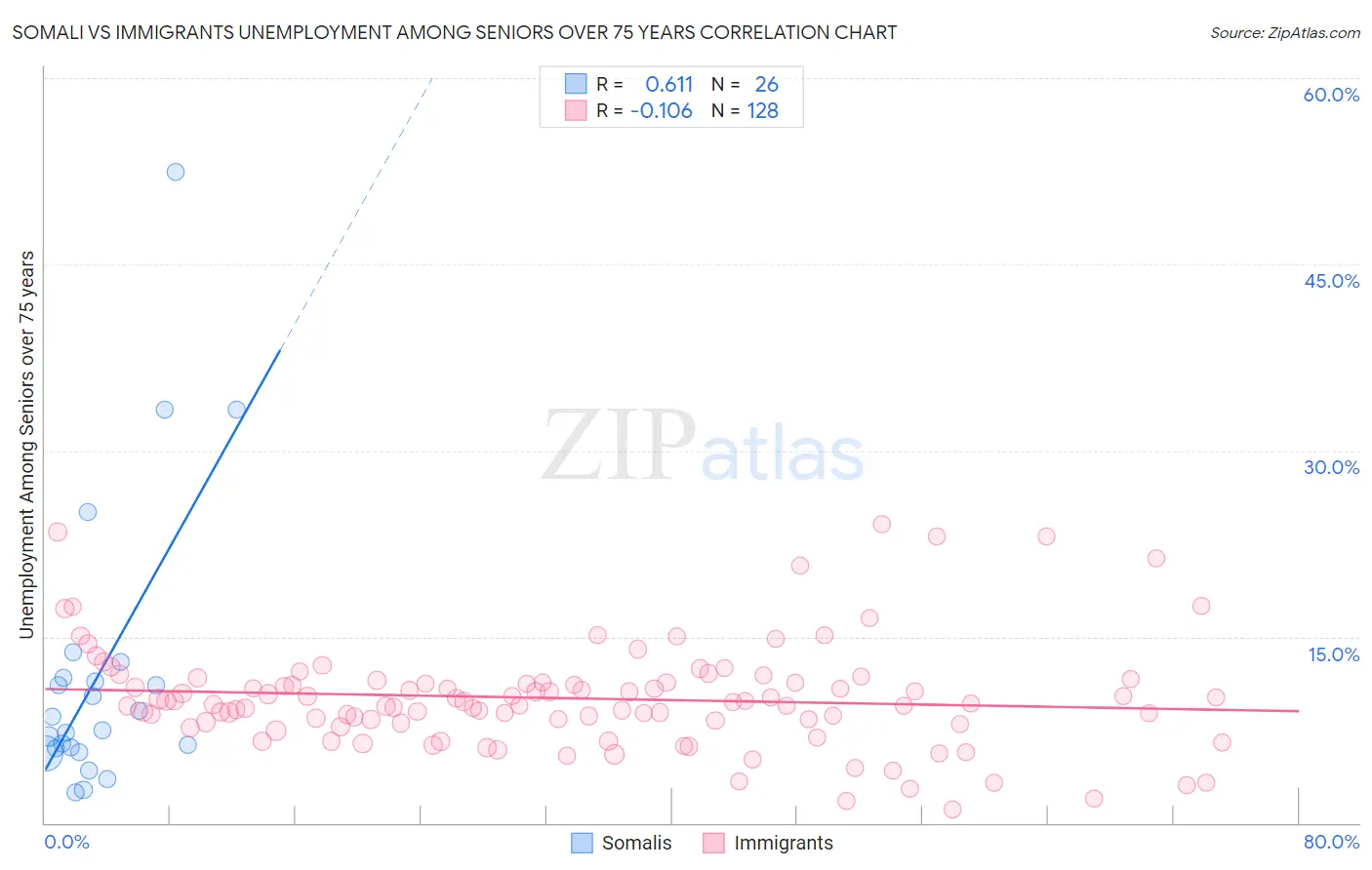 Somali vs Immigrants Unemployment Among Seniors over 75 years