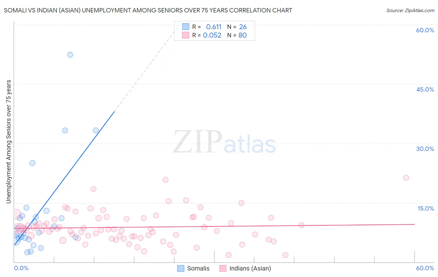 Somali vs Indian (Asian) Unemployment Among Seniors over 75 years