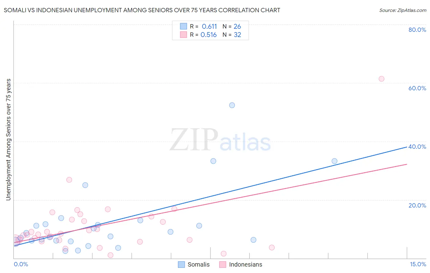 Somali vs Indonesian Unemployment Among Seniors over 75 years