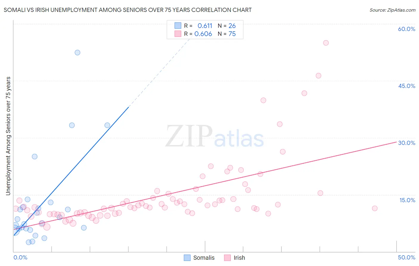 Somali vs Irish Unemployment Among Seniors over 75 years