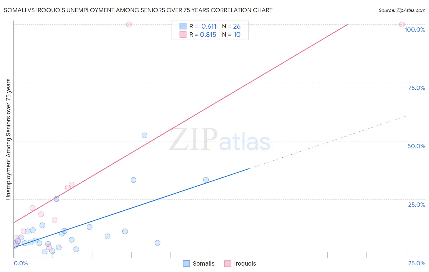 Somali vs Iroquois Unemployment Among Seniors over 75 years
