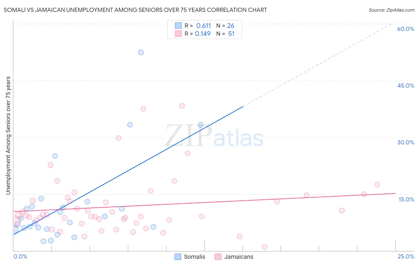 Somali vs Jamaican Unemployment Among Seniors over 75 years