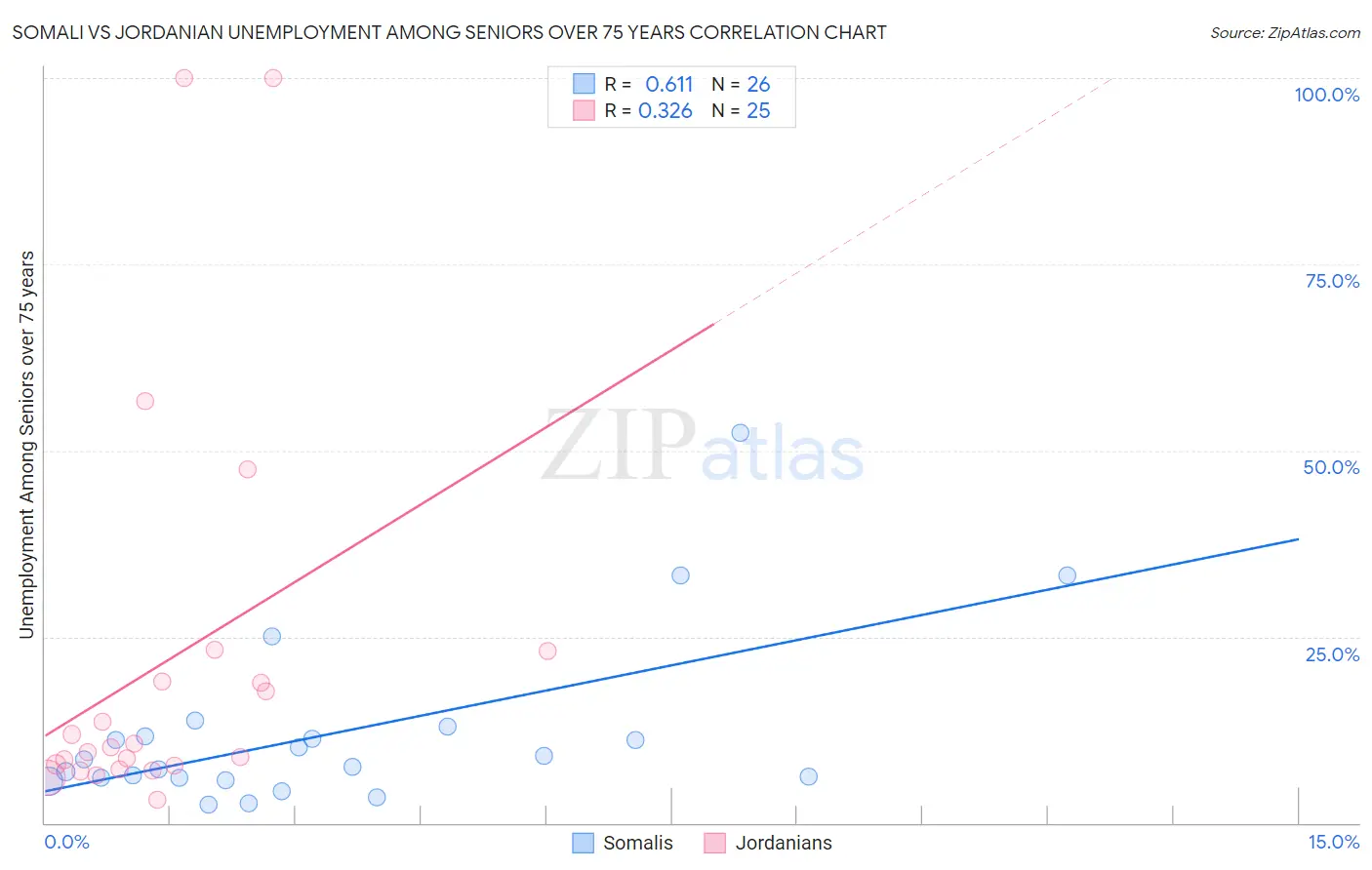 Somali vs Jordanian Unemployment Among Seniors over 75 years