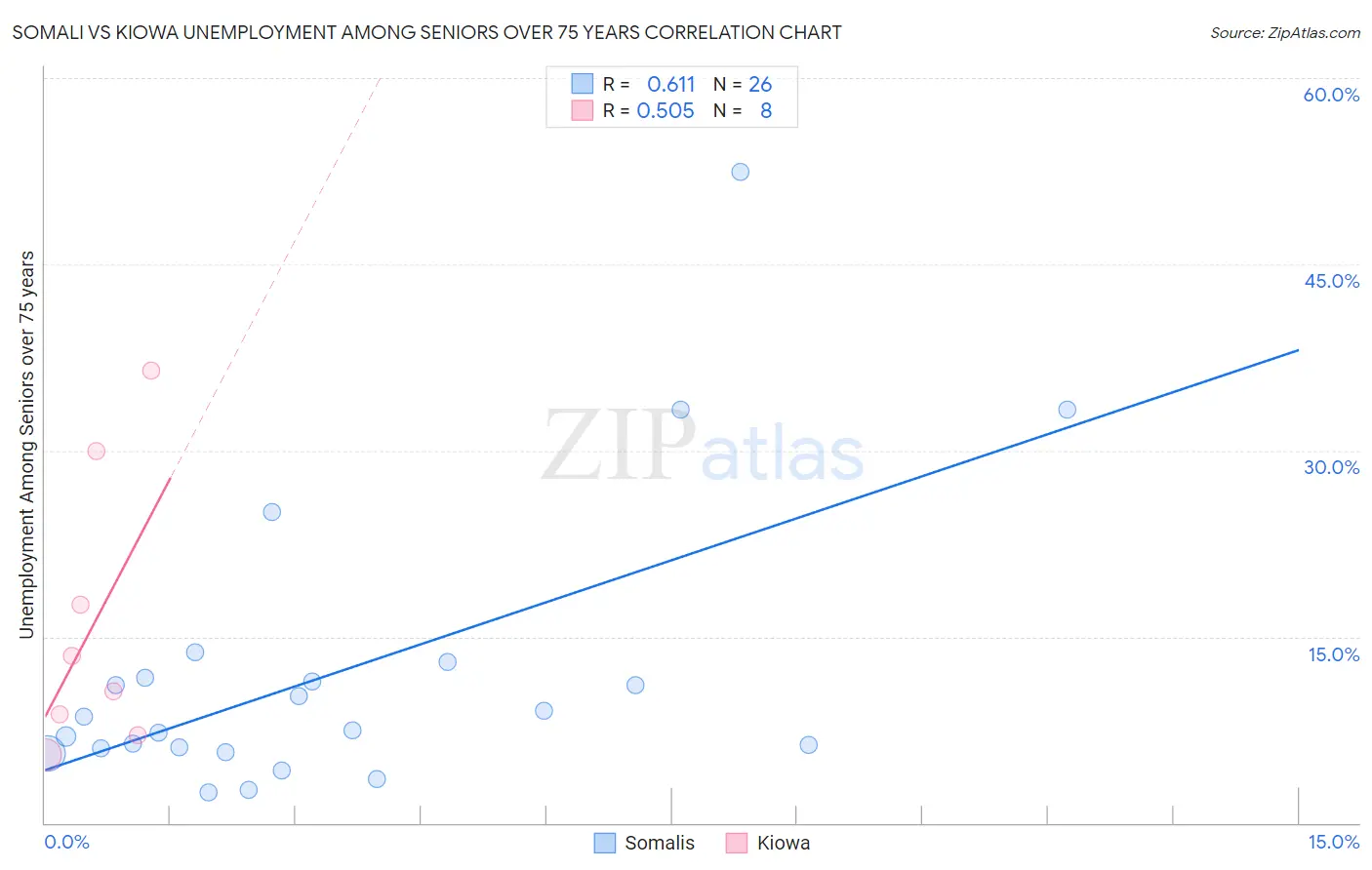 Somali vs Kiowa Unemployment Among Seniors over 75 years