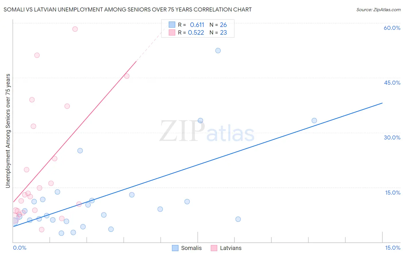 Somali vs Latvian Unemployment Among Seniors over 75 years