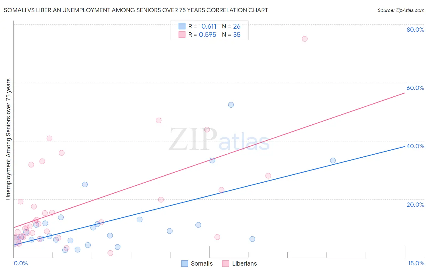 Somali vs Liberian Unemployment Among Seniors over 75 years