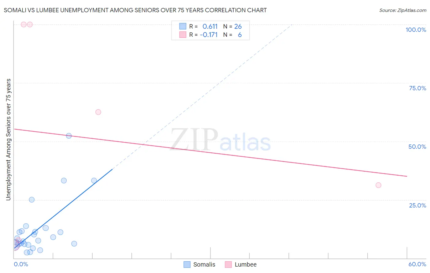 Somali vs Lumbee Unemployment Among Seniors over 75 years