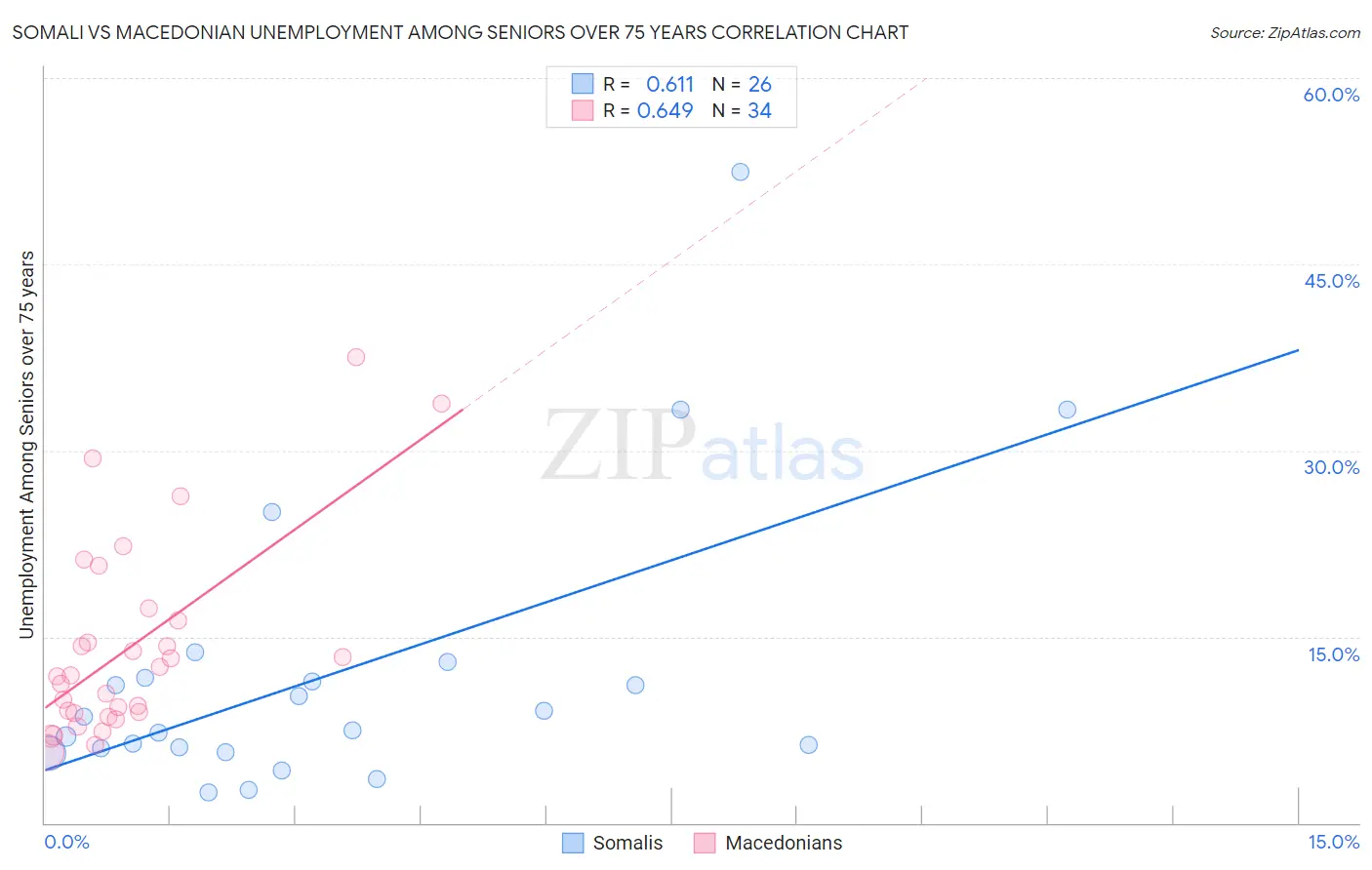 Somali vs Macedonian Unemployment Among Seniors over 75 years