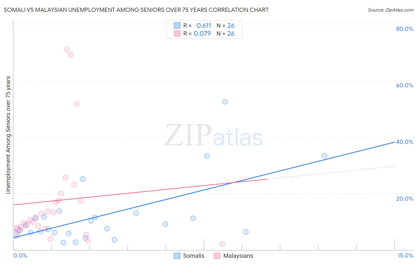 Somali vs Malaysian Unemployment Among Seniors over 75 years