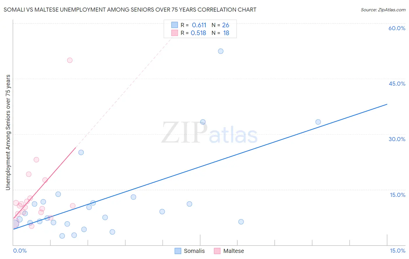 Somali vs Maltese Unemployment Among Seniors over 75 years