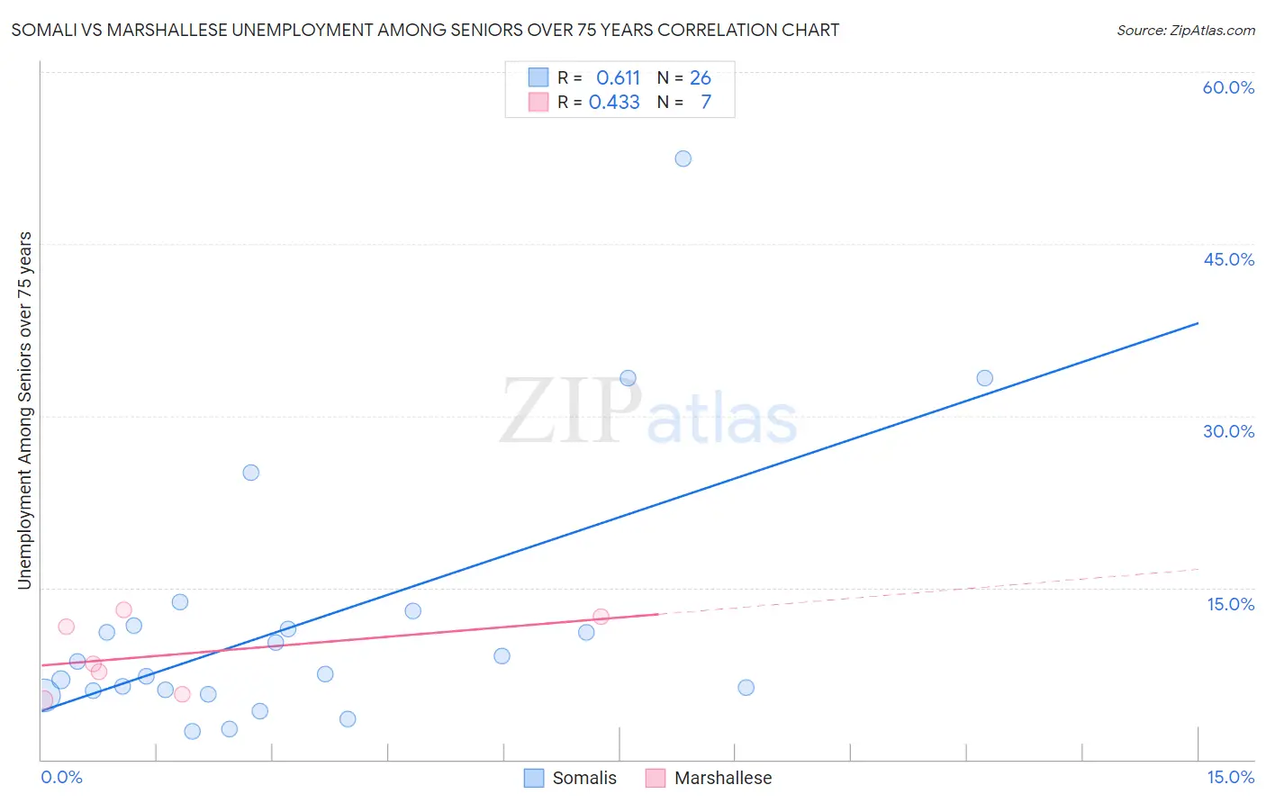 Somali vs Marshallese Unemployment Among Seniors over 75 years