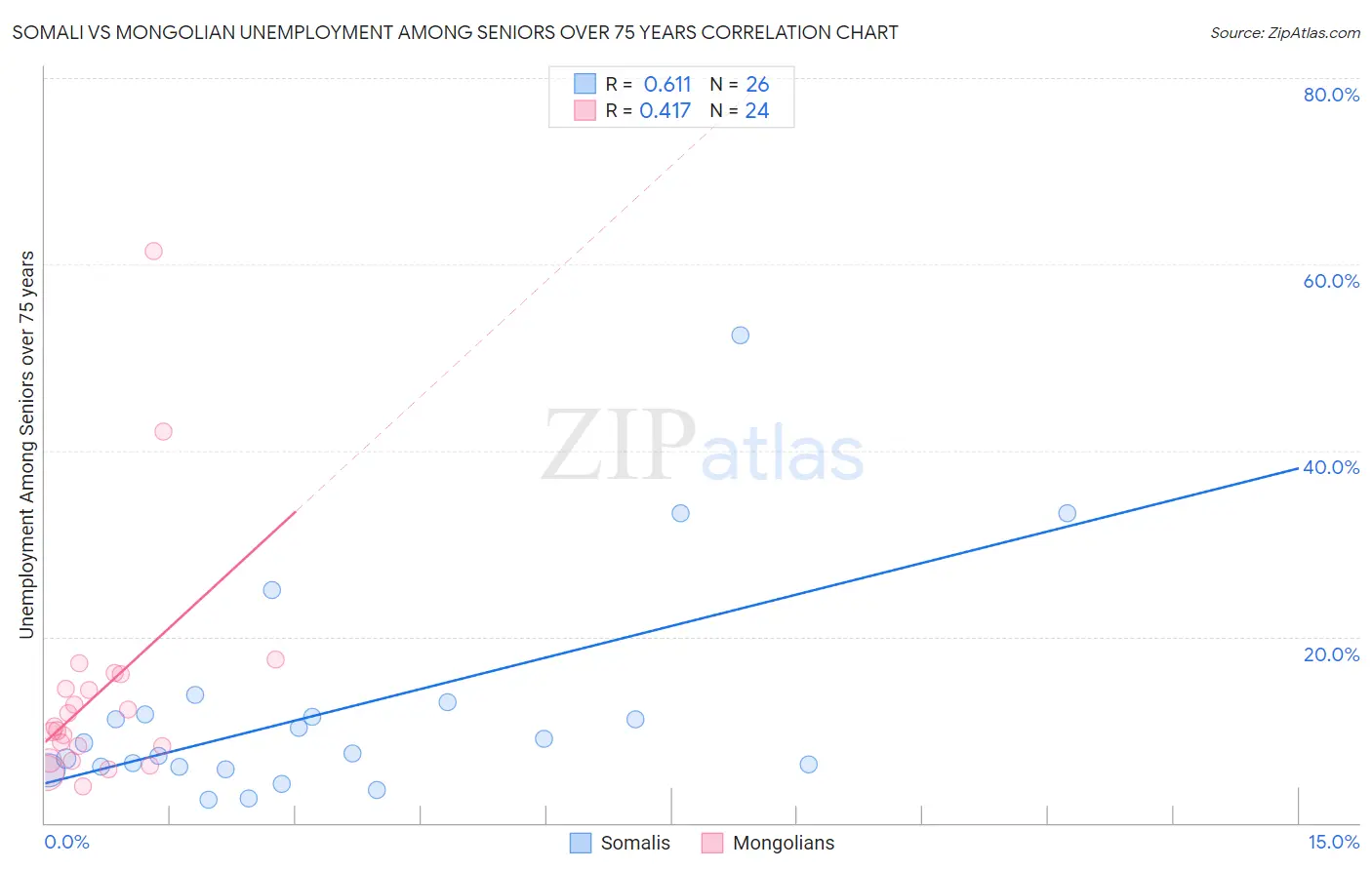 Somali vs Mongolian Unemployment Among Seniors over 75 years