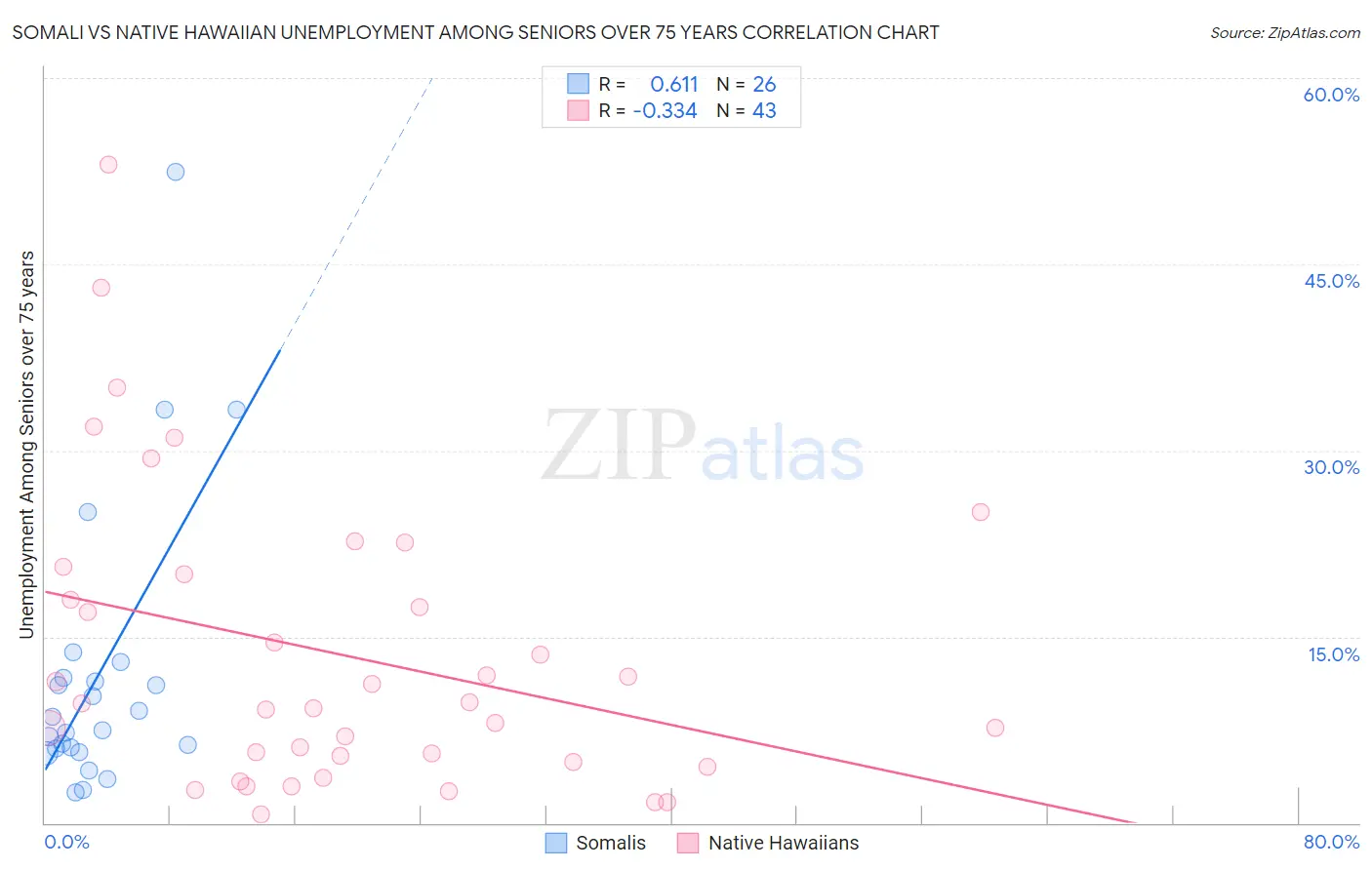 Somali vs Native Hawaiian Unemployment Among Seniors over 75 years