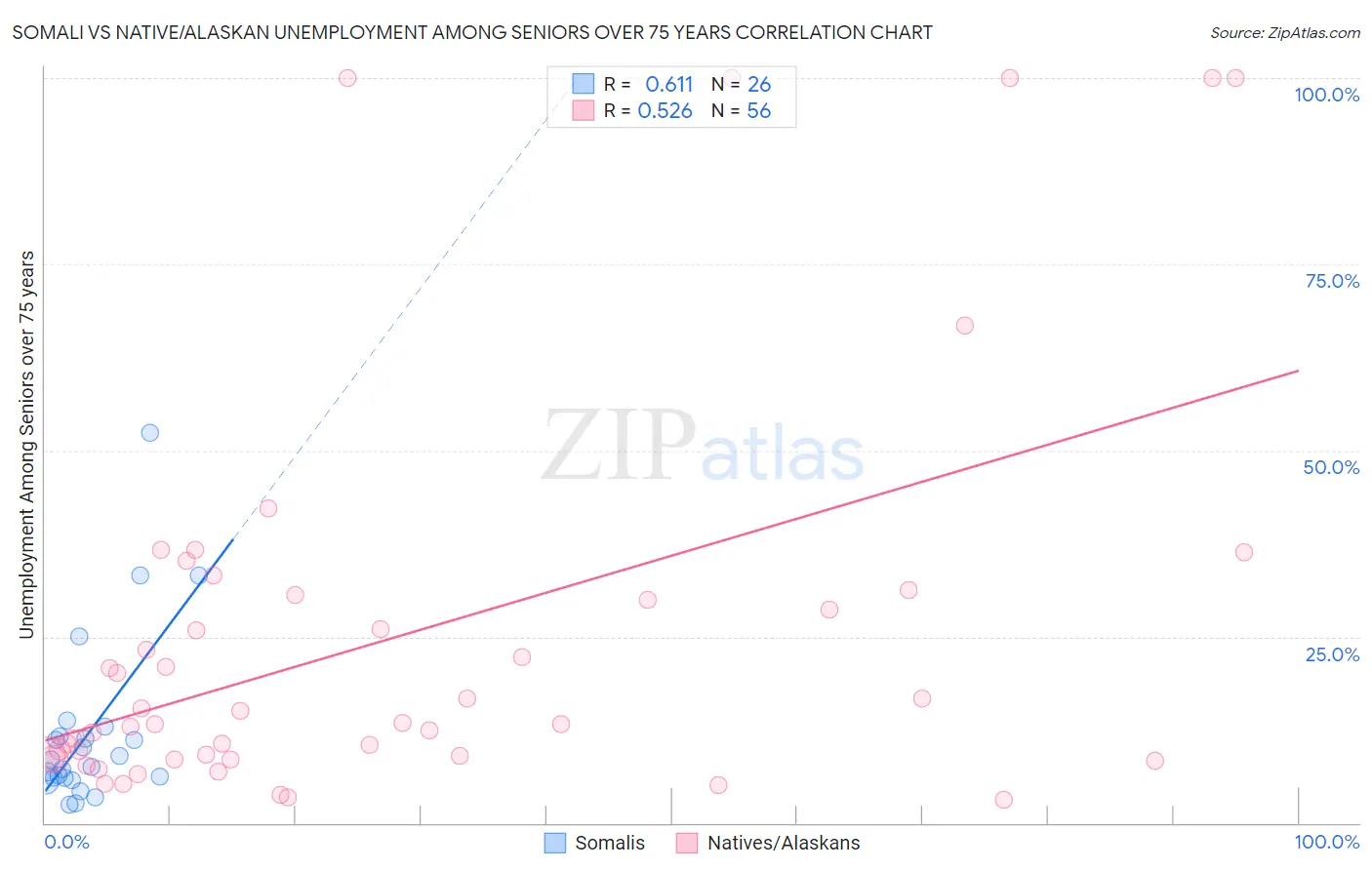 Somali vs Native/Alaskan Unemployment Among Seniors over 75 years