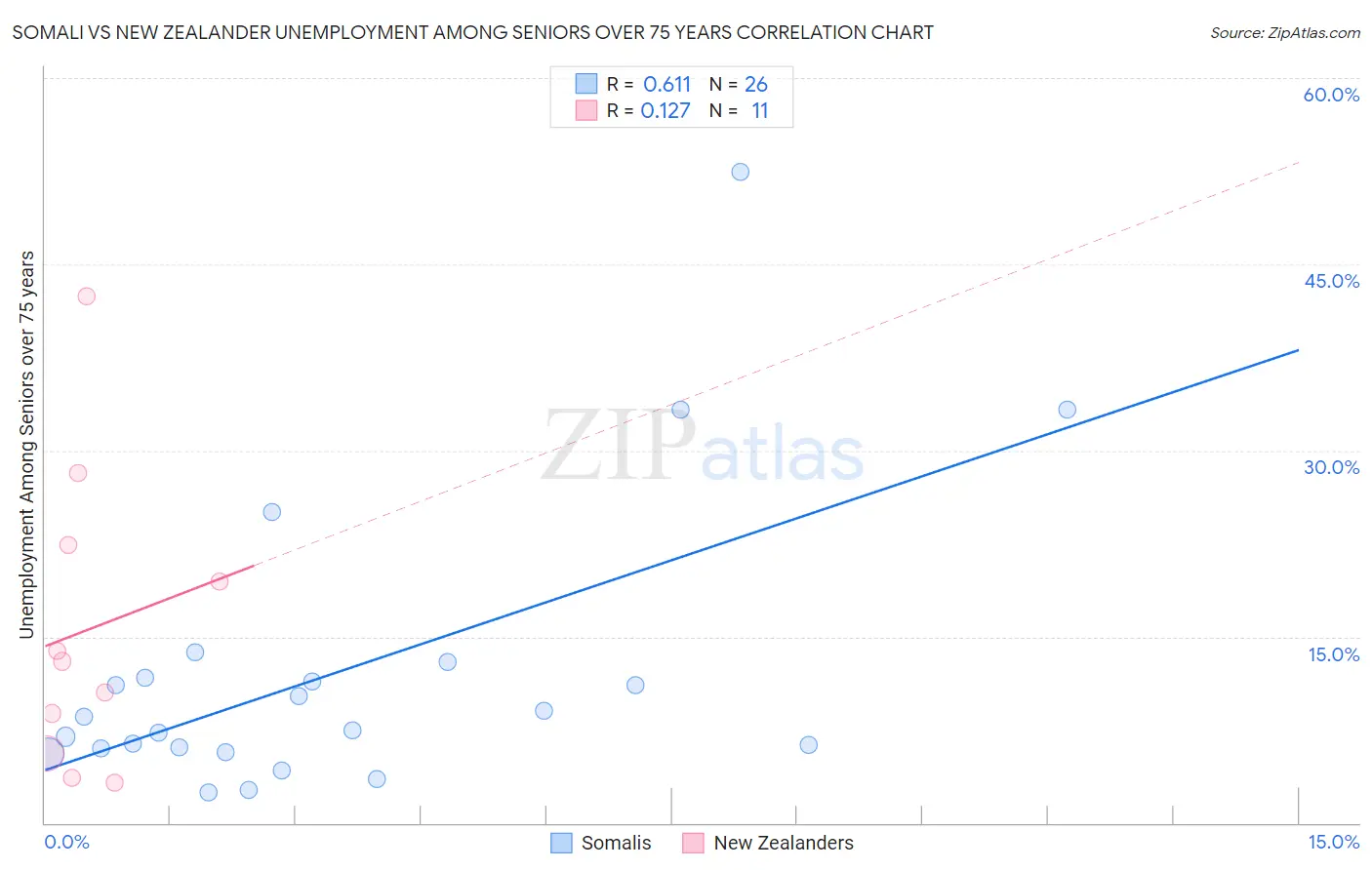 Somali vs New Zealander Unemployment Among Seniors over 75 years