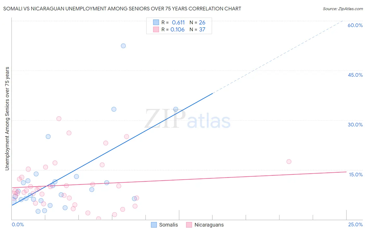 Somali vs Nicaraguan Unemployment Among Seniors over 75 years