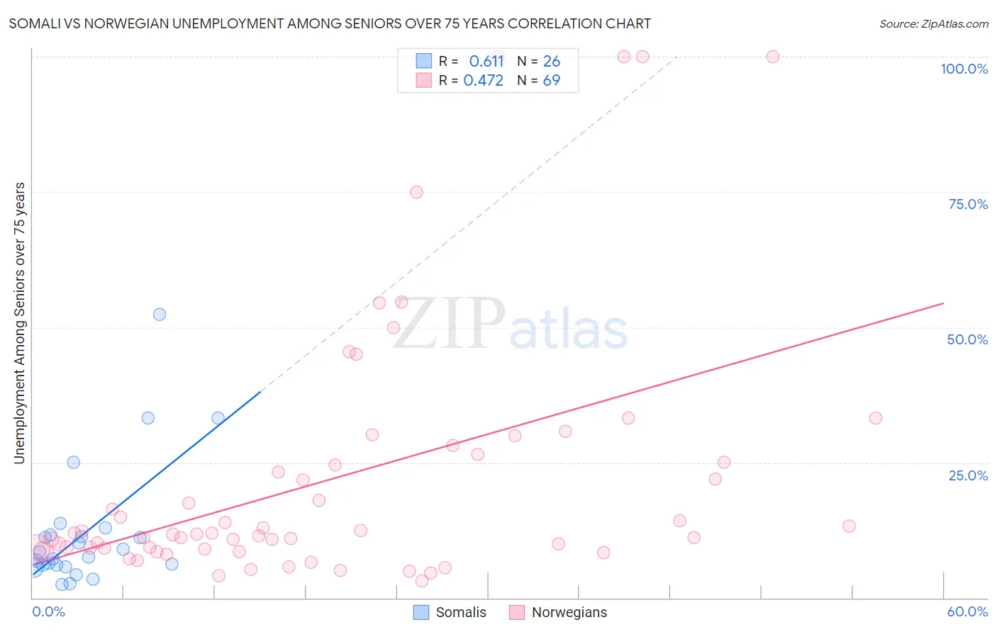 Somali vs Norwegian Unemployment Among Seniors over 75 years