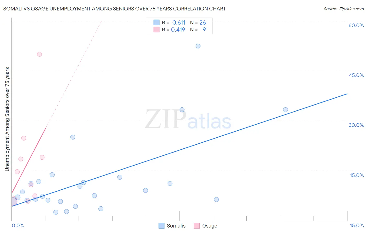 Somali vs Osage Unemployment Among Seniors over 75 years