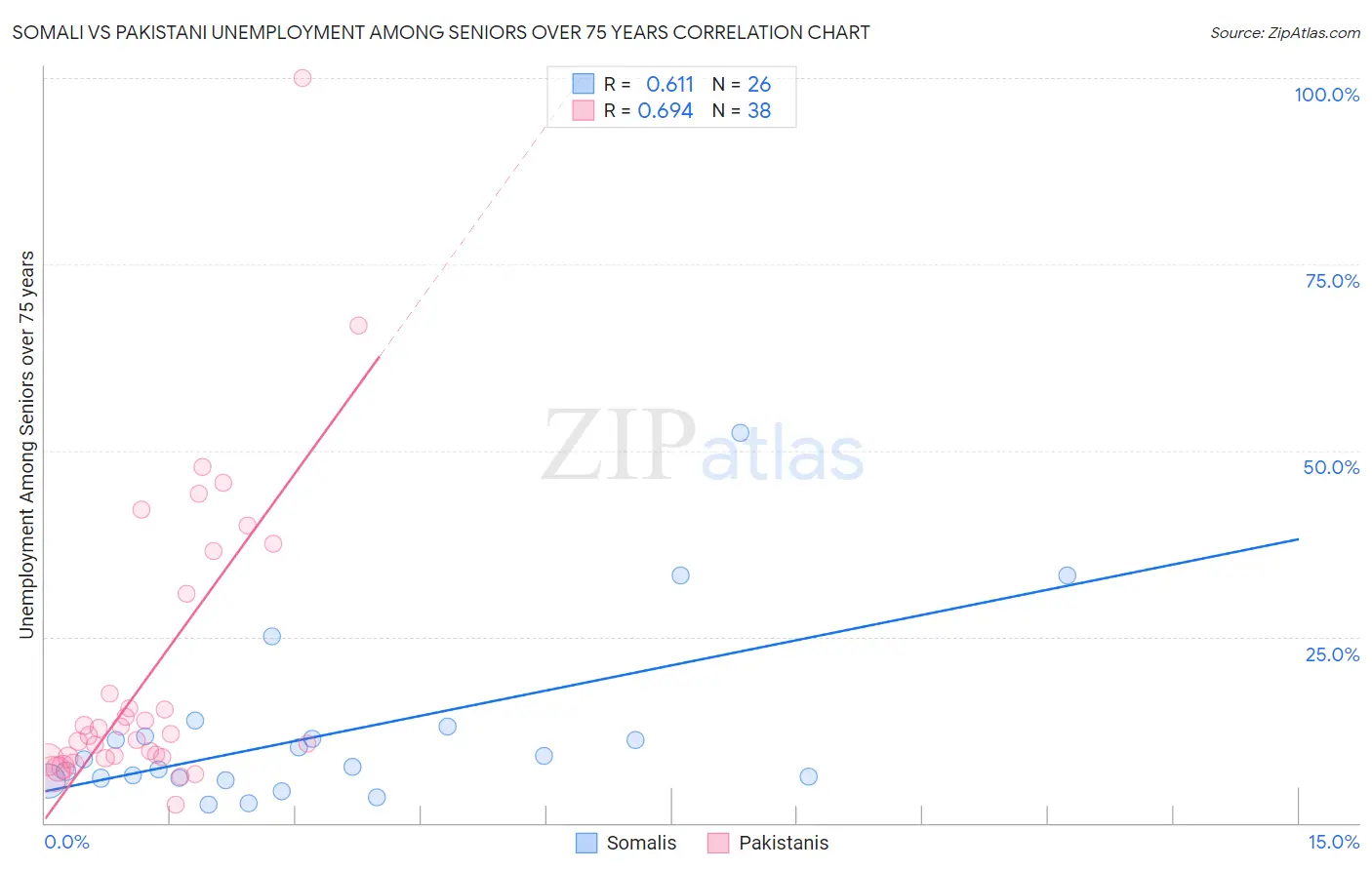 Somali vs Pakistani Unemployment Among Seniors over 75 years
