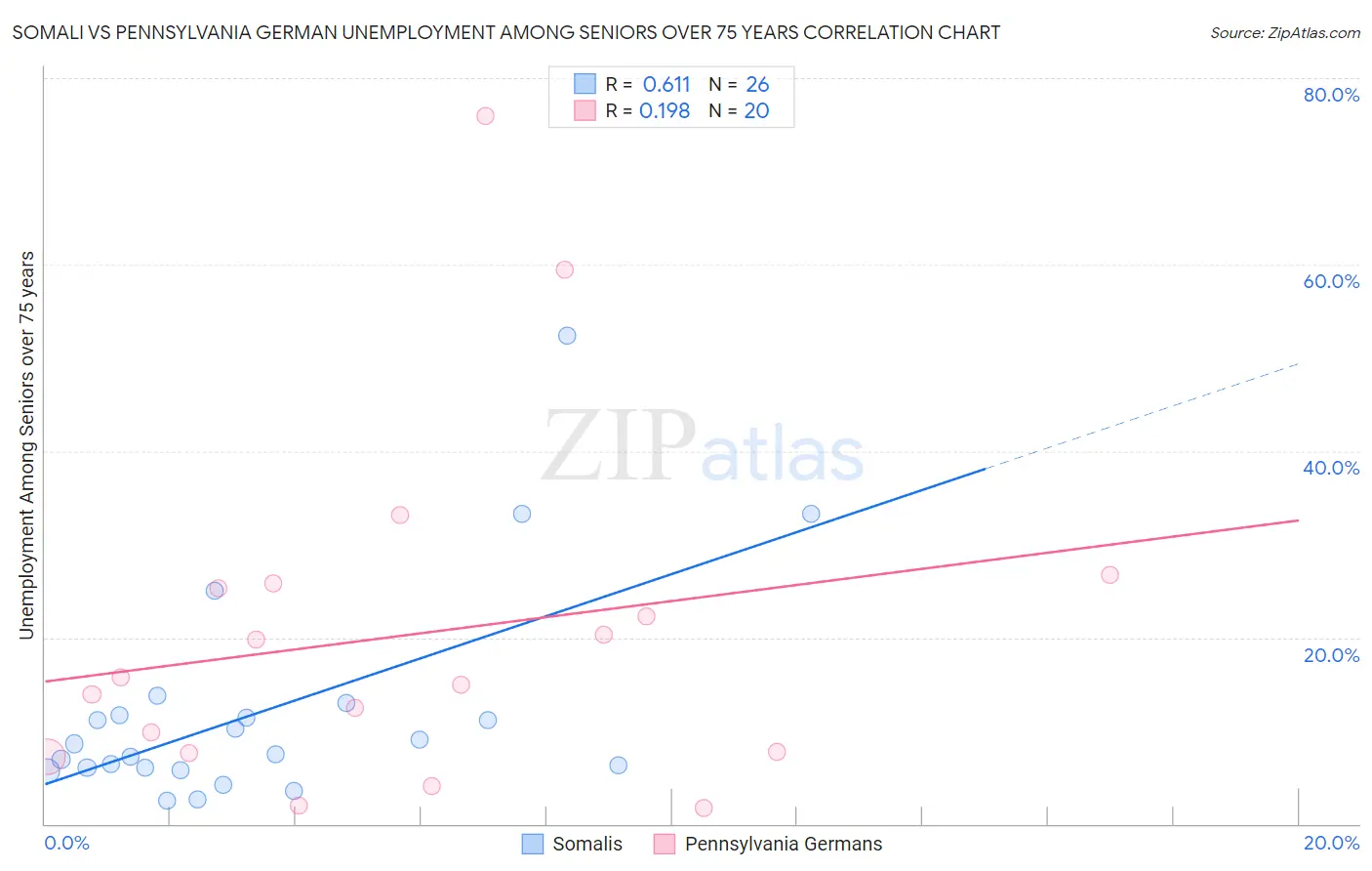 Somali vs Pennsylvania German Unemployment Among Seniors over 75 years