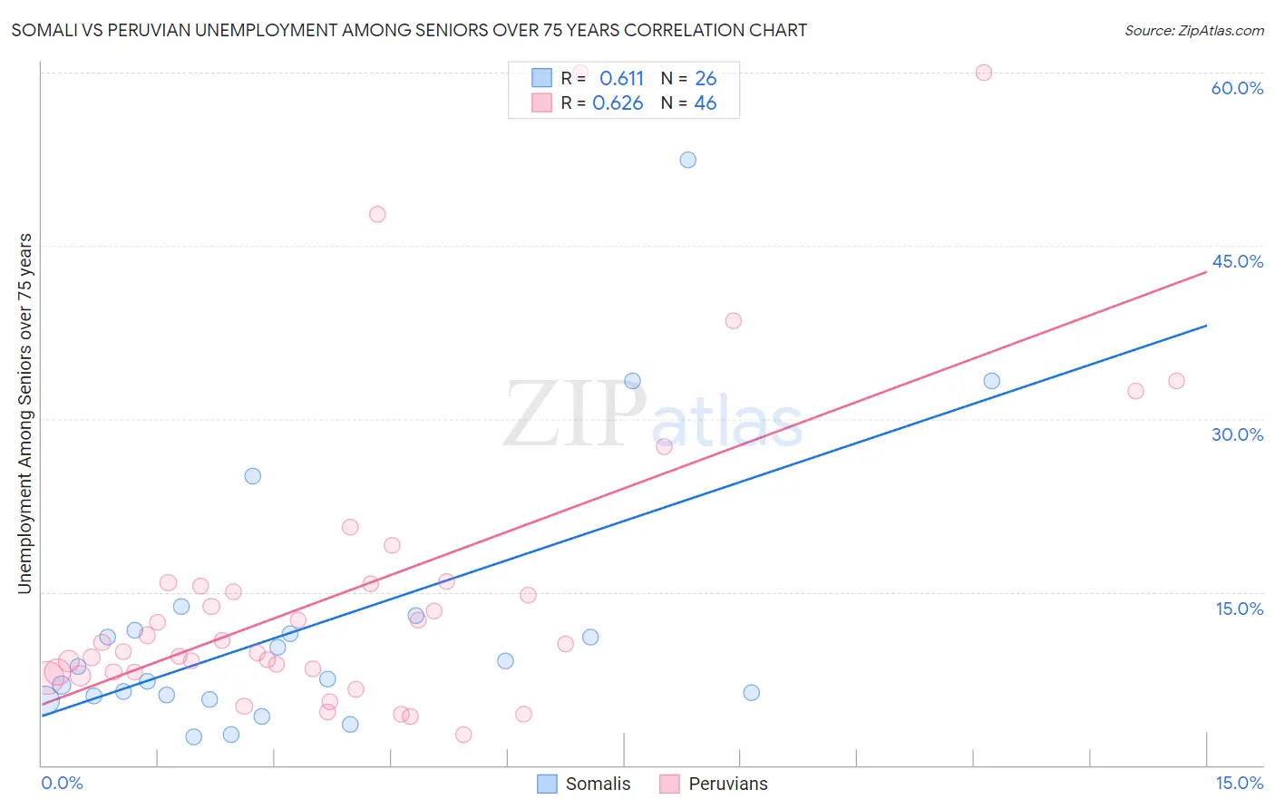 Somali vs Peruvian Unemployment Among Seniors over 75 years