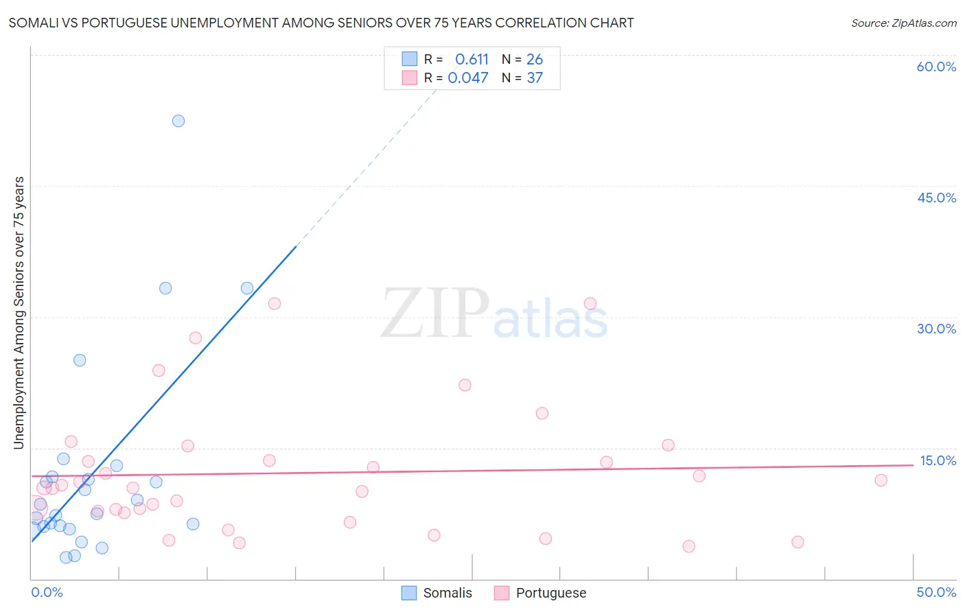 Somali vs Portuguese Unemployment Among Seniors over 75 years
