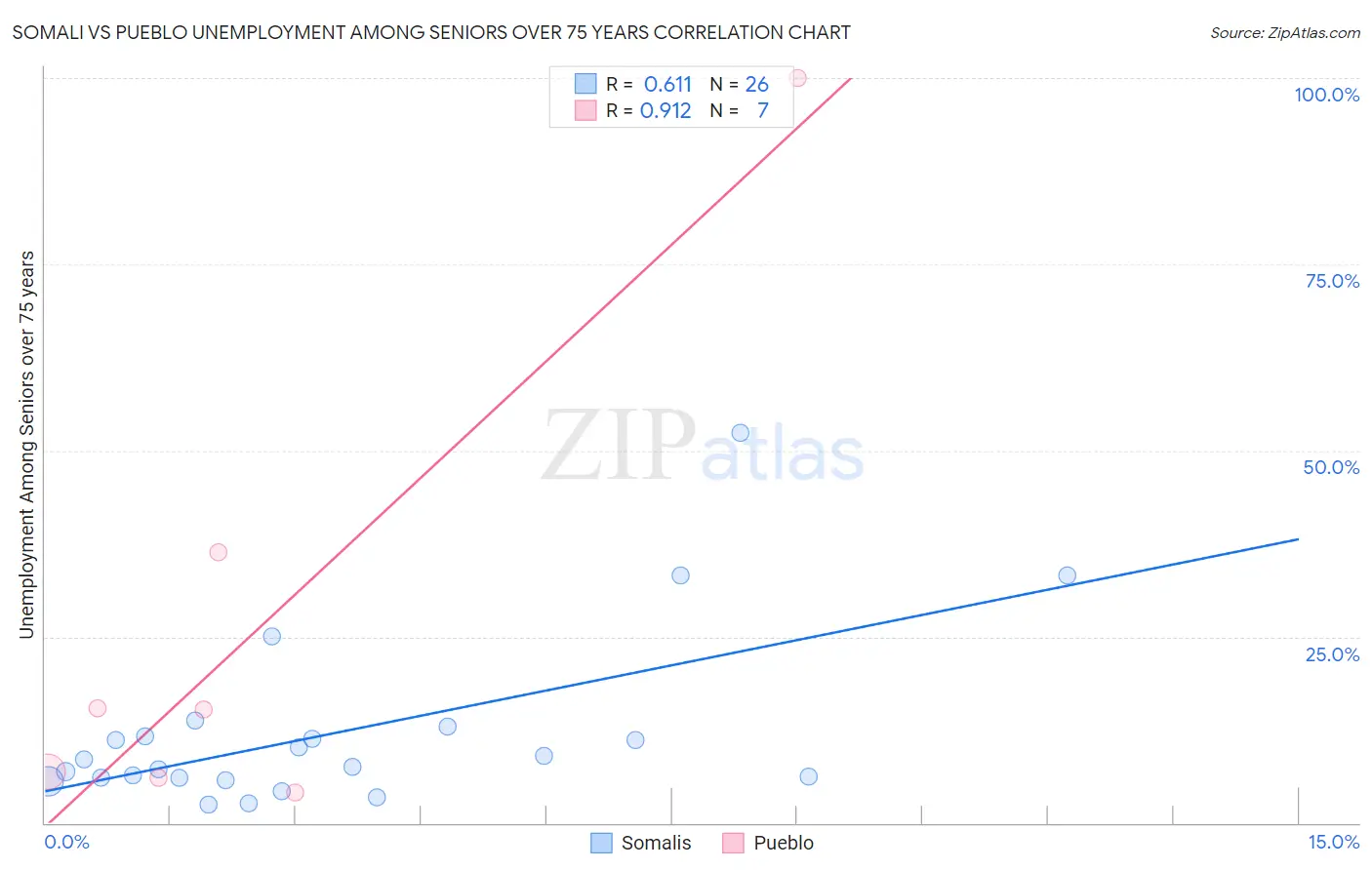 Somali vs Pueblo Unemployment Among Seniors over 75 years