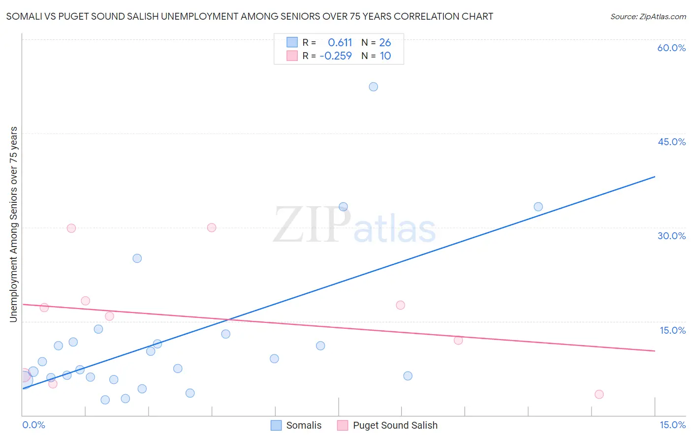 Somali vs Puget Sound Salish Unemployment Among Seniors over 75 years