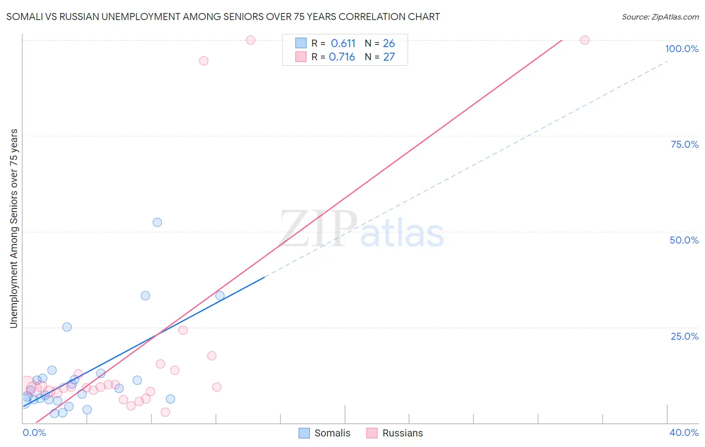 Somali vs Russian Unemployment Among Seniors over 75 years