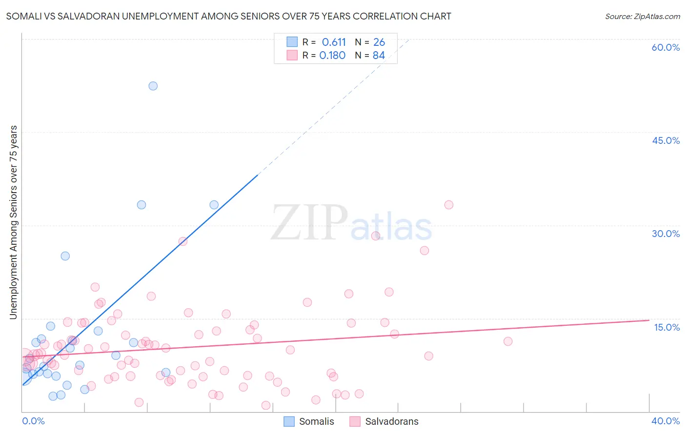 Somali vs Salvadoran Unemployment Among Seniors over 75 years