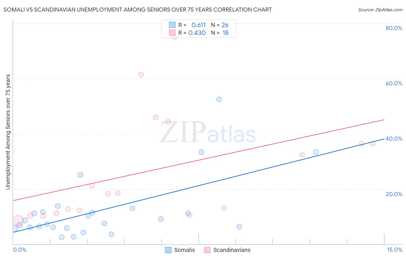Somali vs Scandinavian Unemployment Among Seniors over 75 years