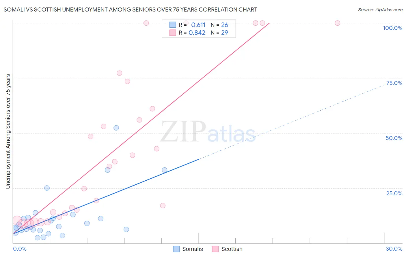 Somali vs Scottish Unemployment Among Seniors over 75 years