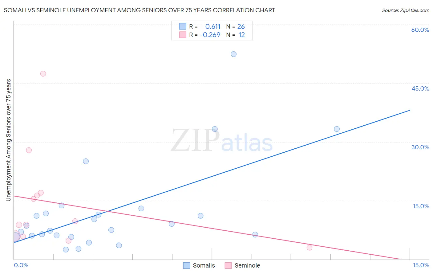 Somali vs Seminole Unemployment Among Seniors over 75 years