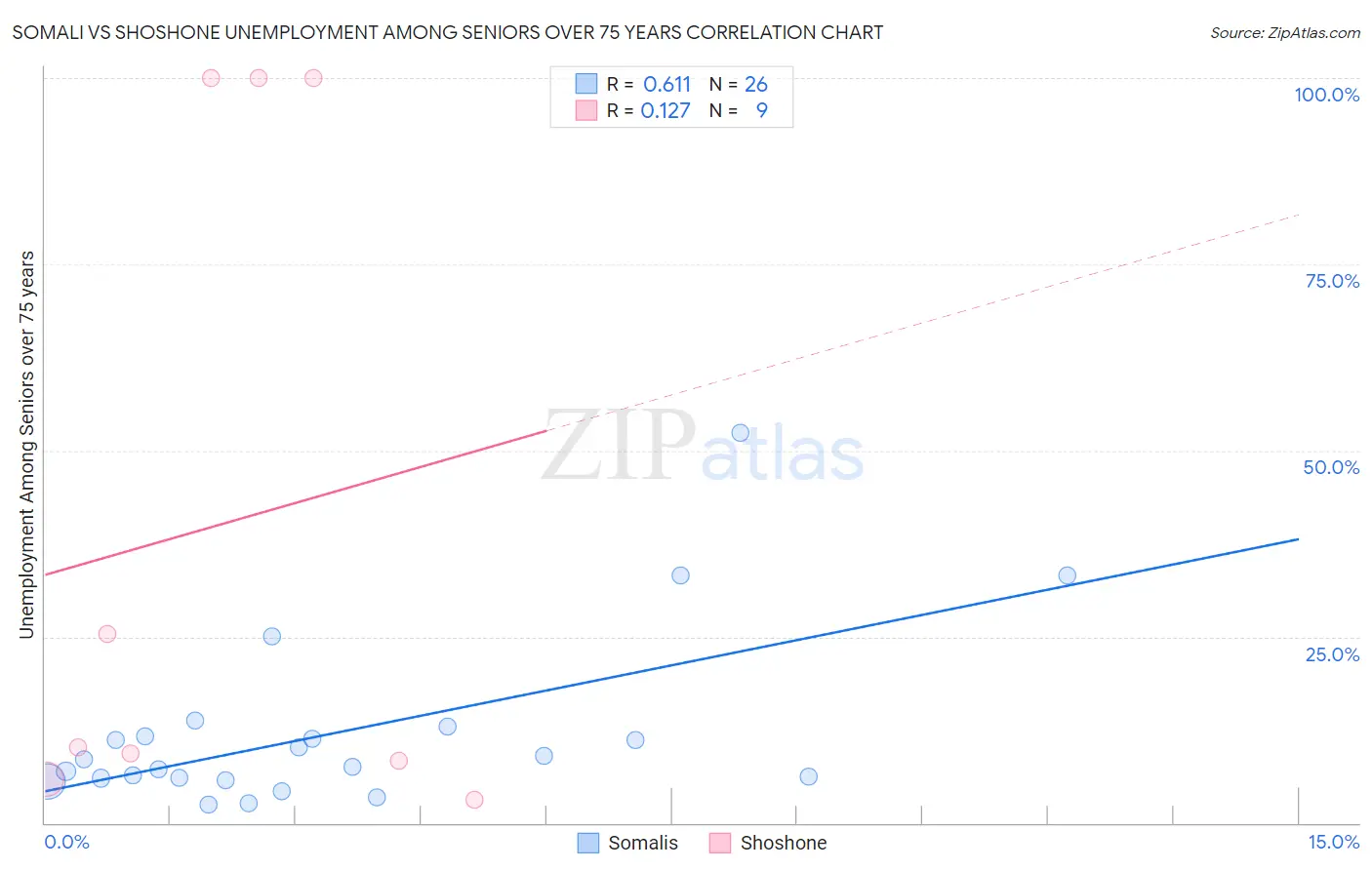Somali vs Shoshone Unemployment Among Seniors over 75 years