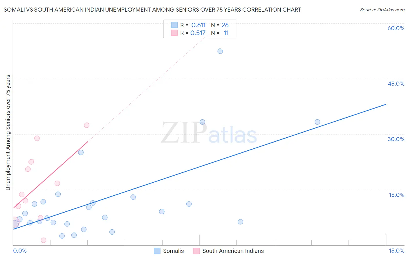 Somali vs South American Indian Unemployment Among Seniors over 75 years