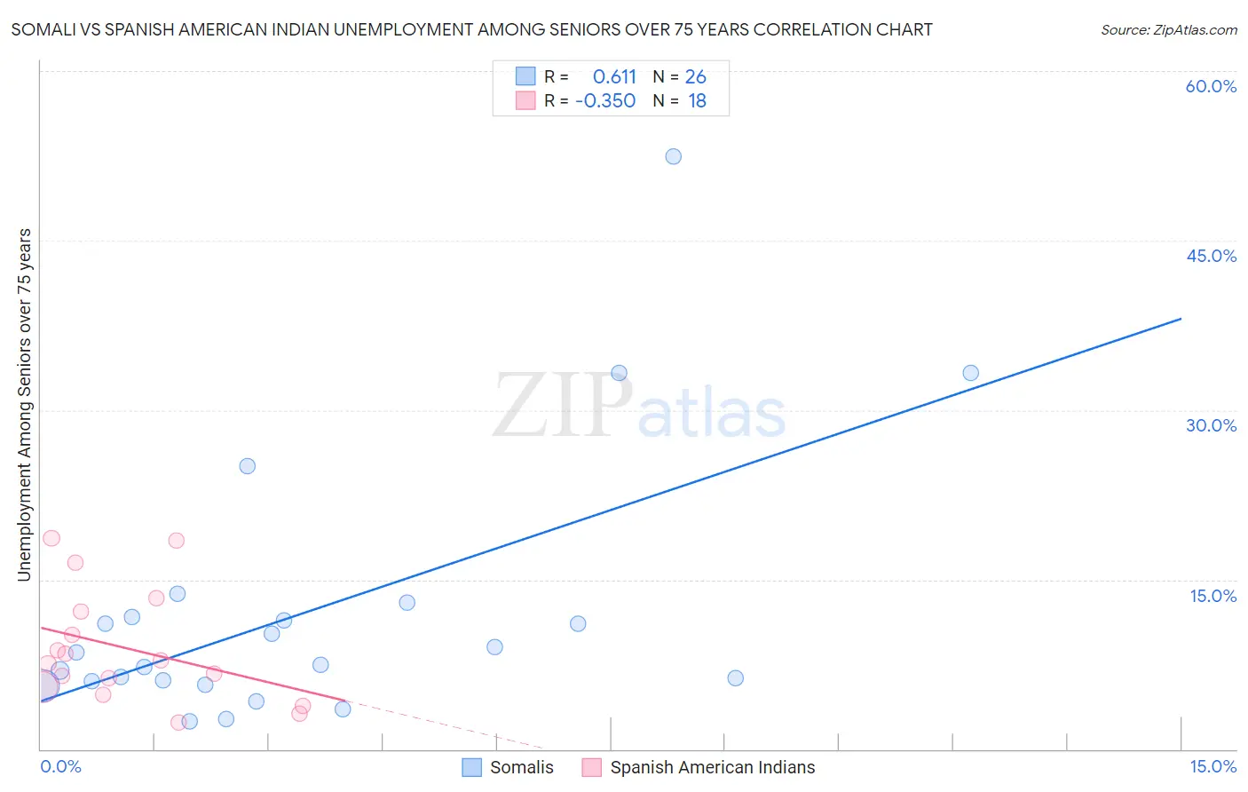 Somali vs Spanish American Indian Unemployment Among Seniors over 75 years