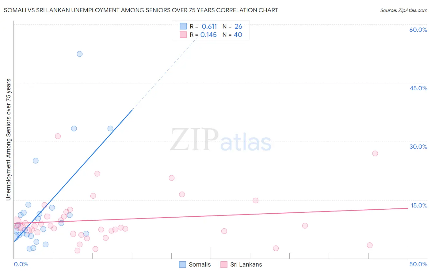 Somali vs Sri Lankan Unemployment Among Seniors over 75 years