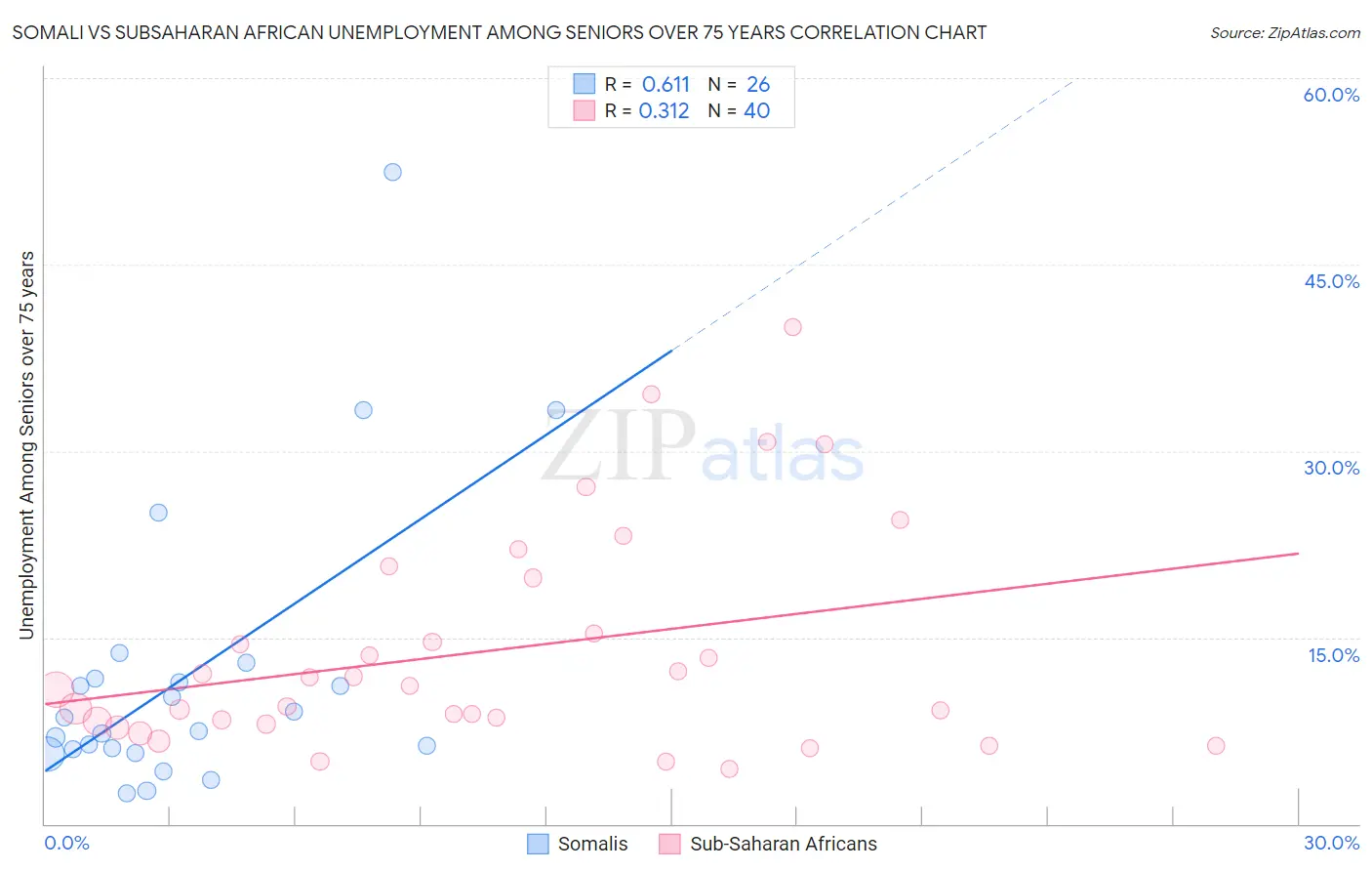 Somali vs Subsaharan African Unemployment Among Seniors over 75 years