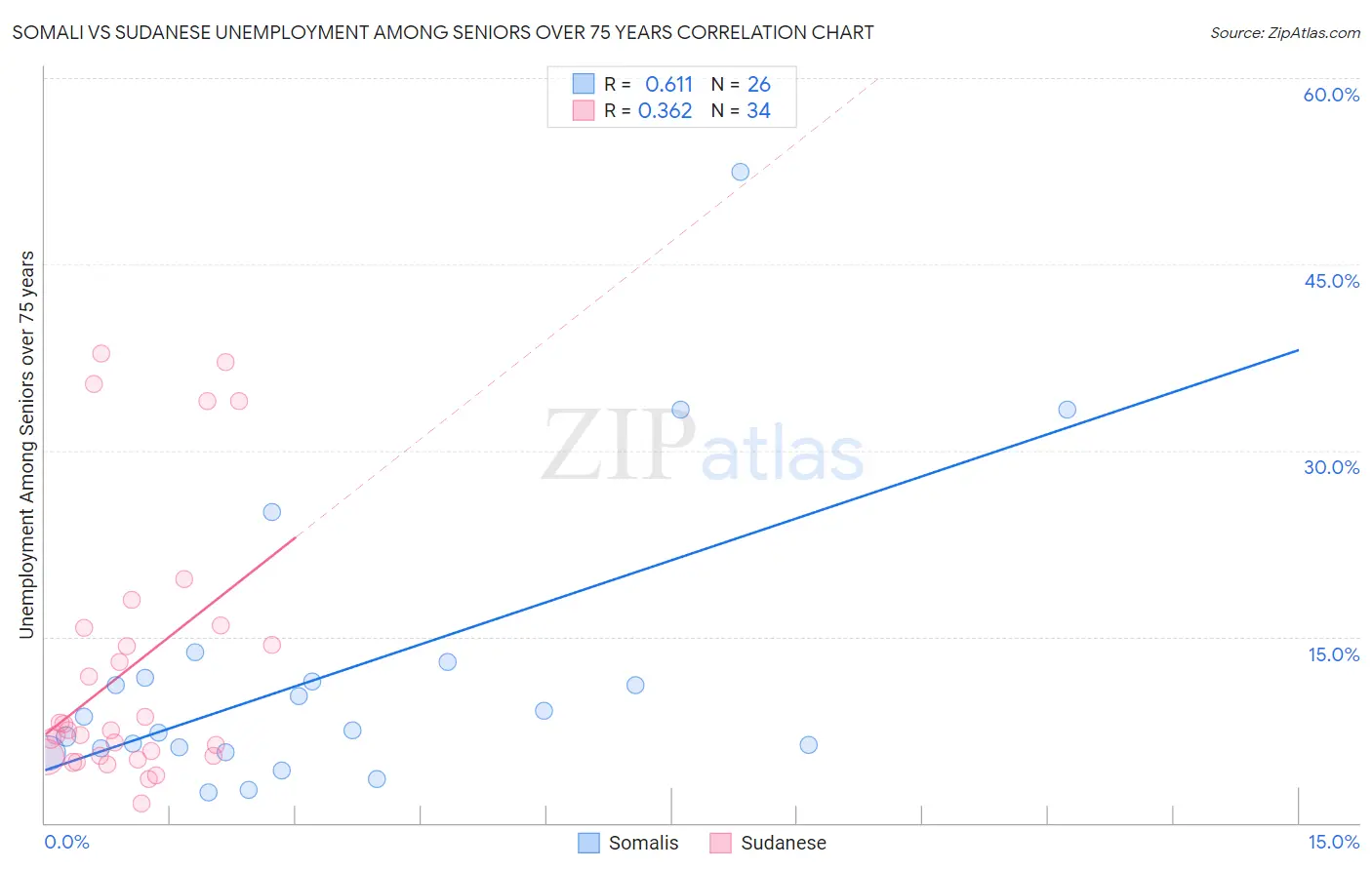 Somali vs Sudanese Unemployment Among Seniors over 75 years