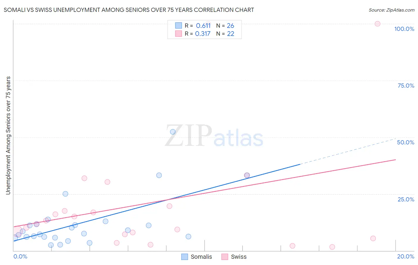 Somali vs Swiss Unemployment Among Seniors over 75 years