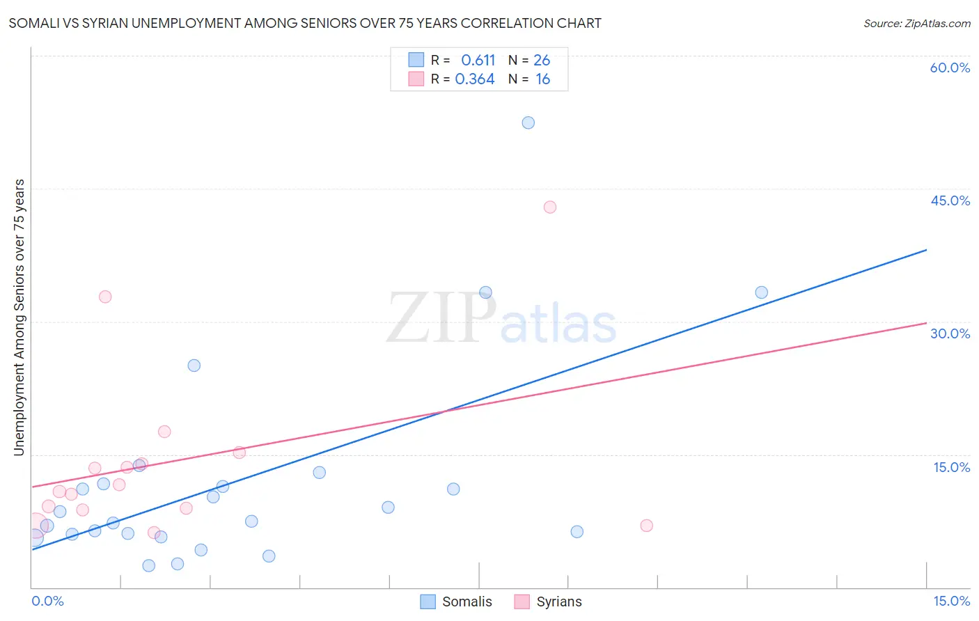 Somali vs Syrian Unemployment Among Seniors over 75 years