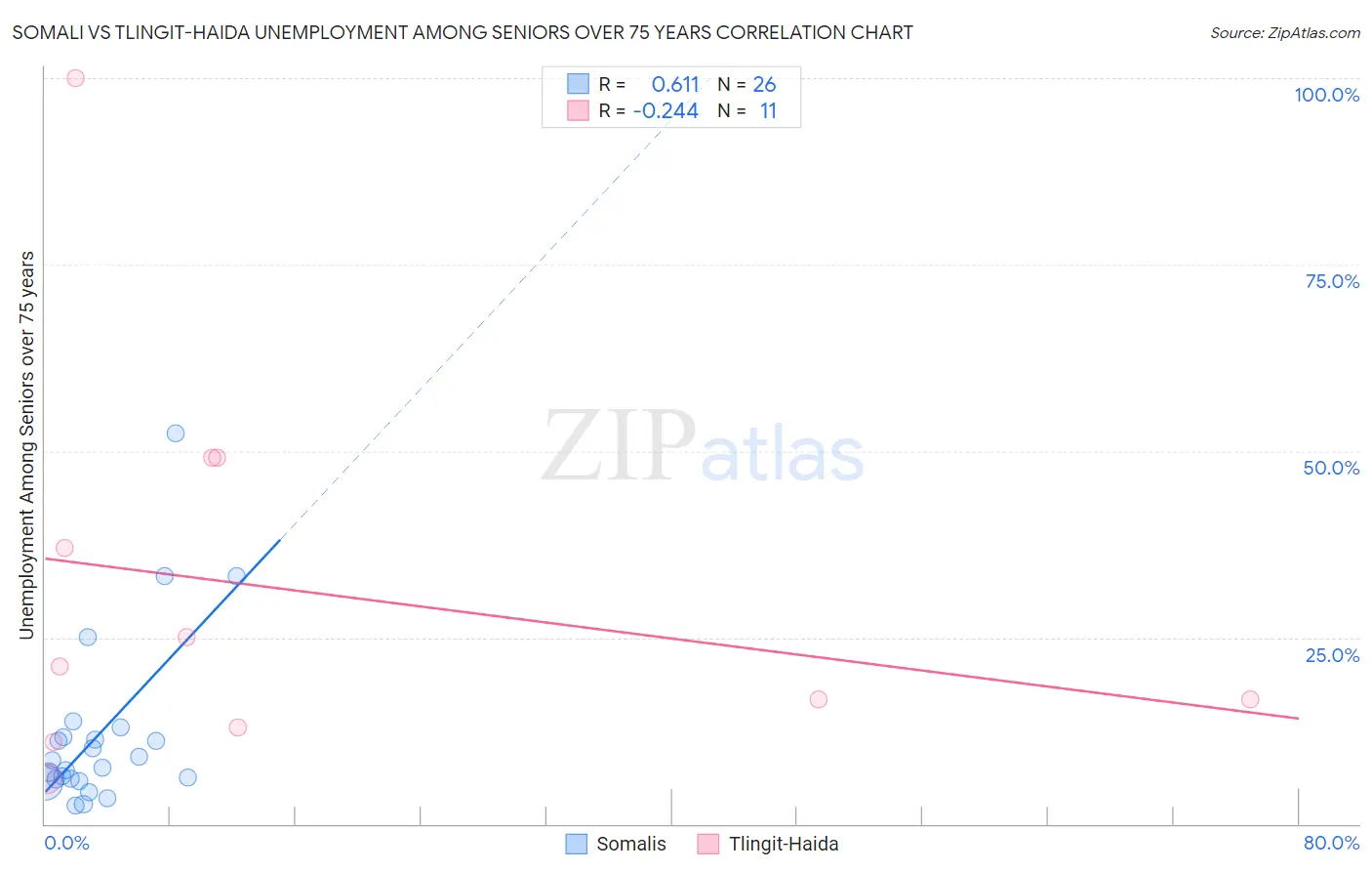 Somali vs Tlingit-Haida Unemployment Among Seniors over 75 years